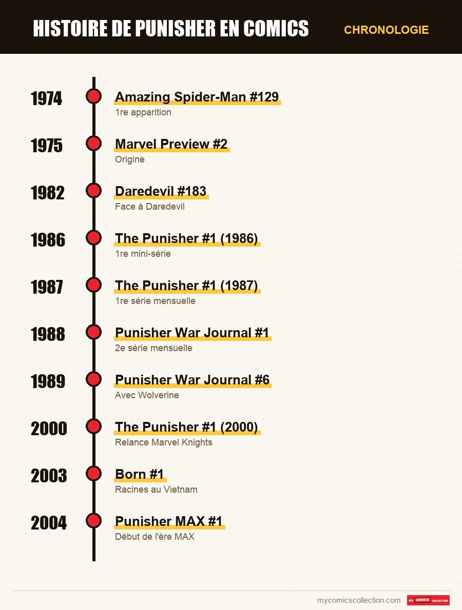 Chronologie des numéros et séries de Histoire de Punisher en comics