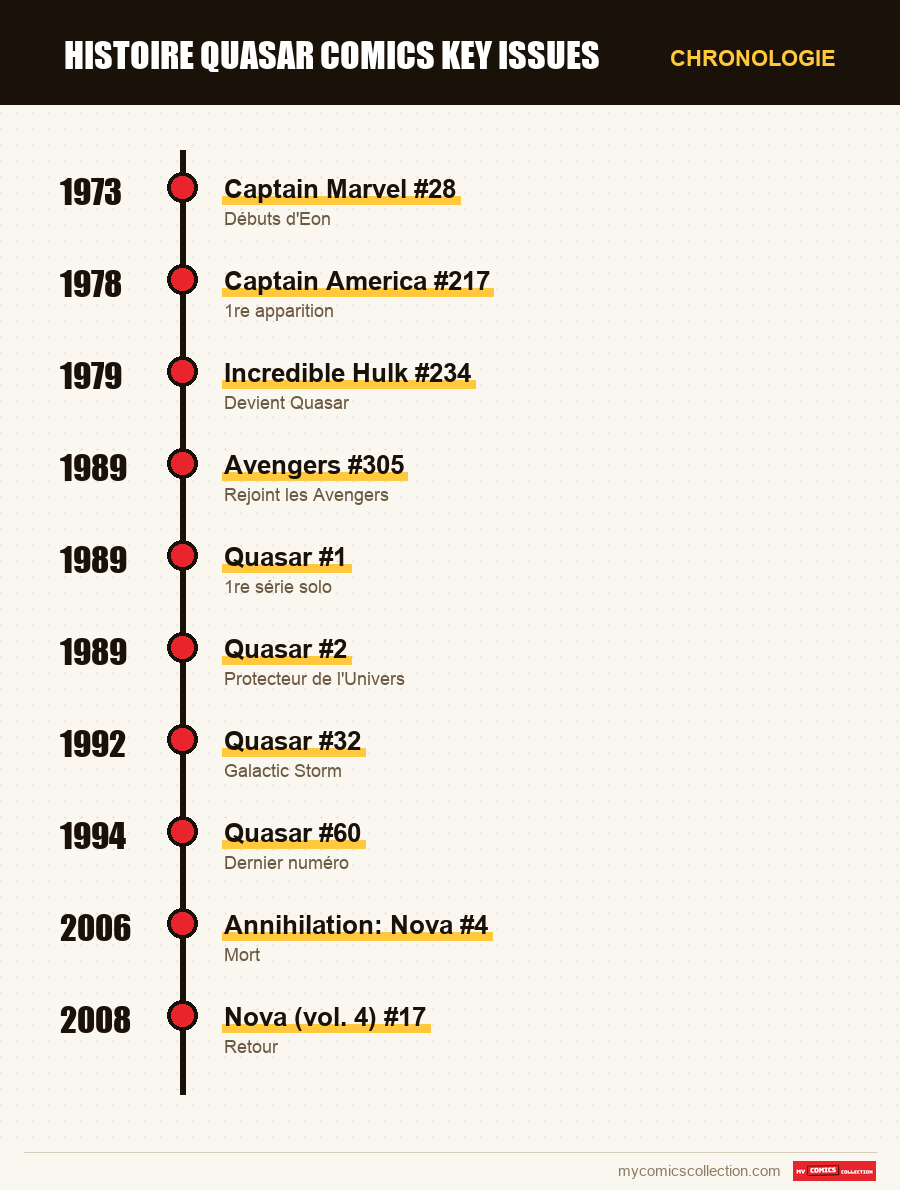 Chronologie des numéros et séries de Quasar