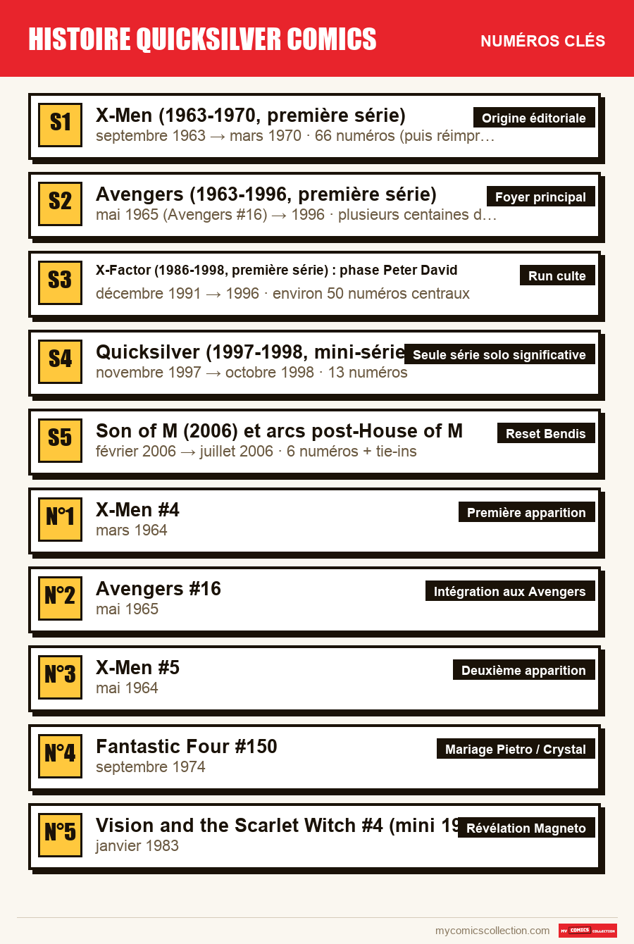 Les numéros clés de histoire quicksilver comics par ordre d'importance
