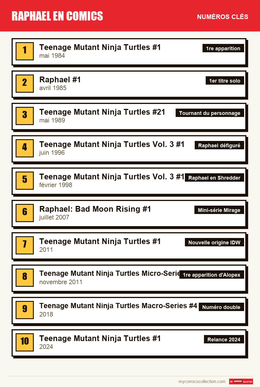 Les numéros clés de Raphael par ordre d'importance