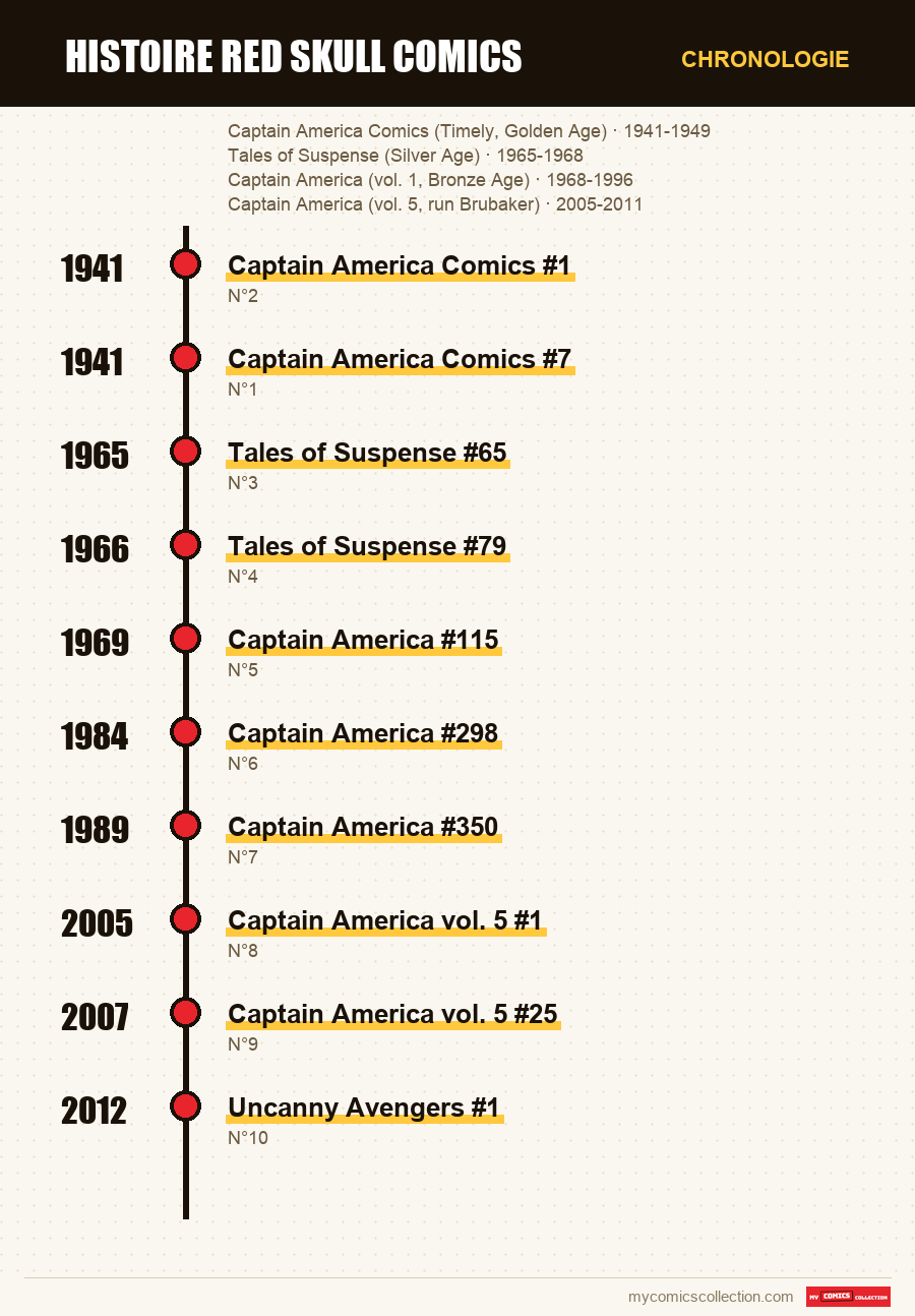 Chronologie des numéros et séries de histoire red skull comics