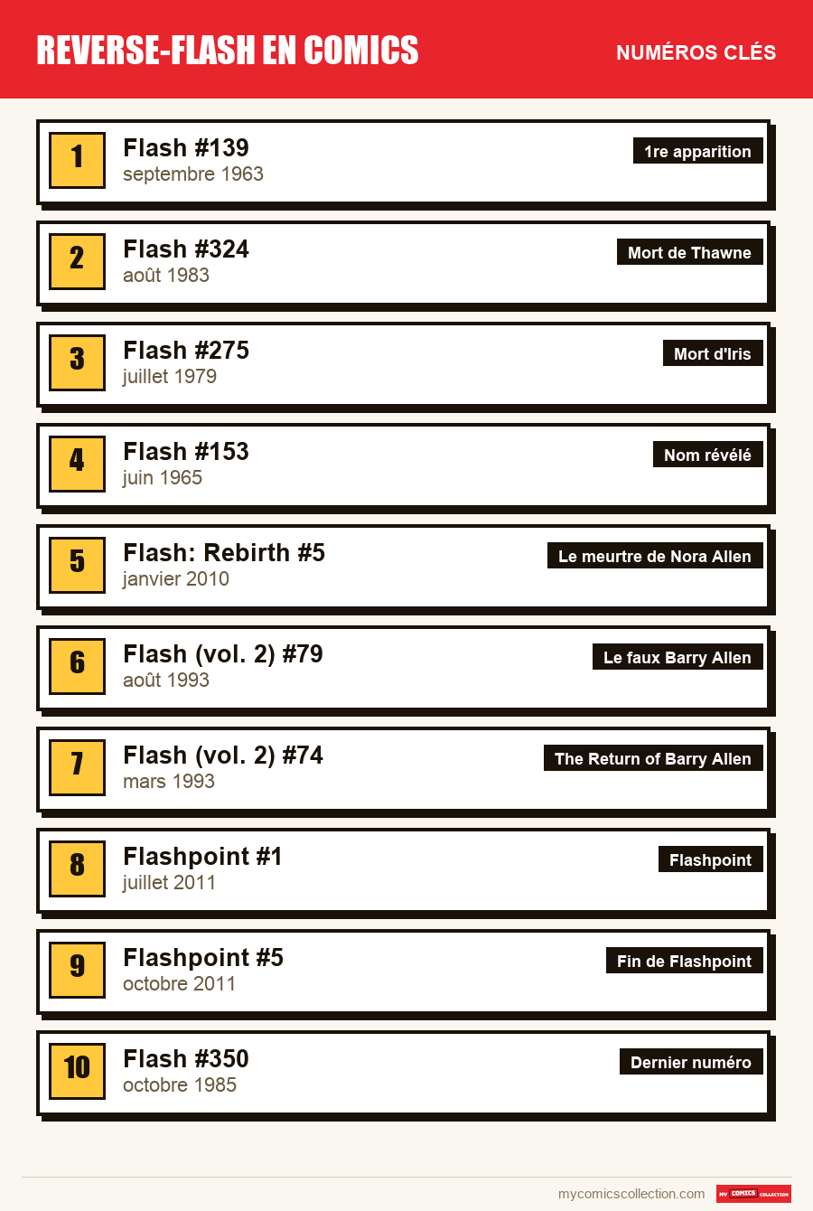 Les numéros clés de Reverse-Flash par ordre d'importance