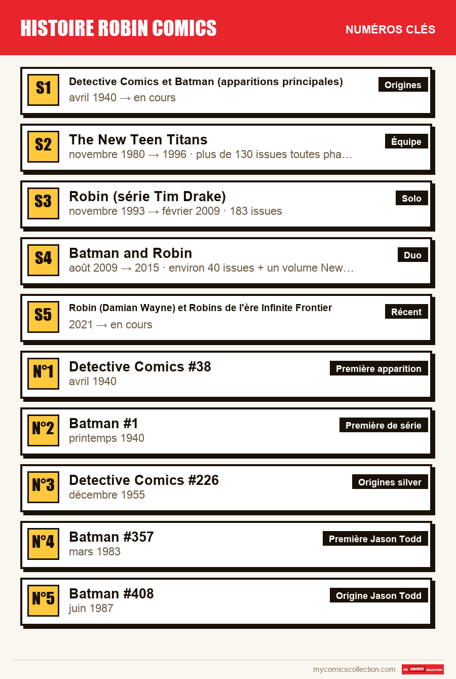 Les numéros clés de histoire robin comics par ordre d'importance