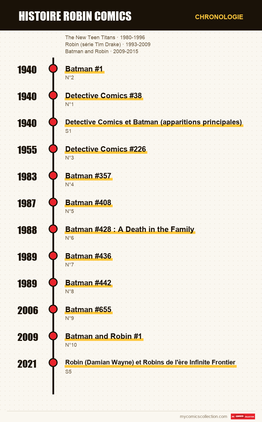 Chronologie des numéros et séries de histoire robin comics