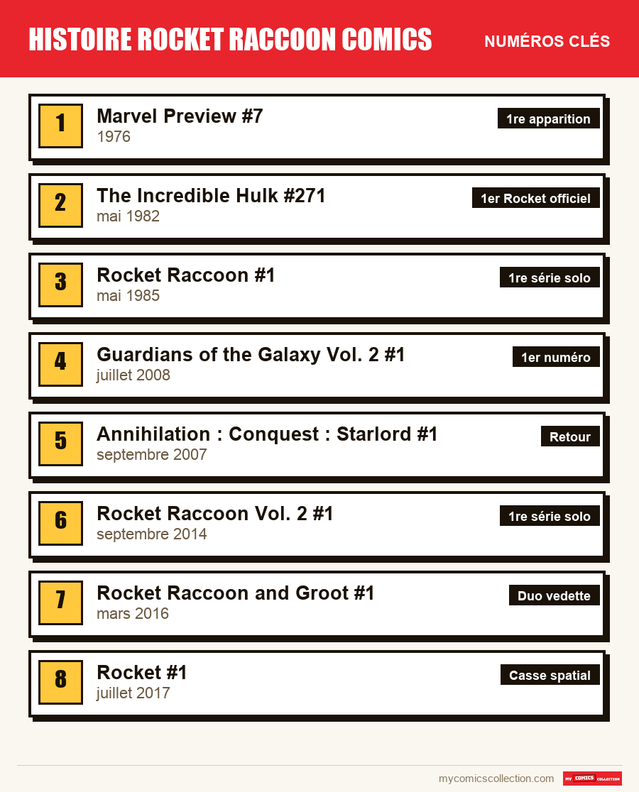 Les numéros clés de Rocket Raccoon par ordre d'importance
