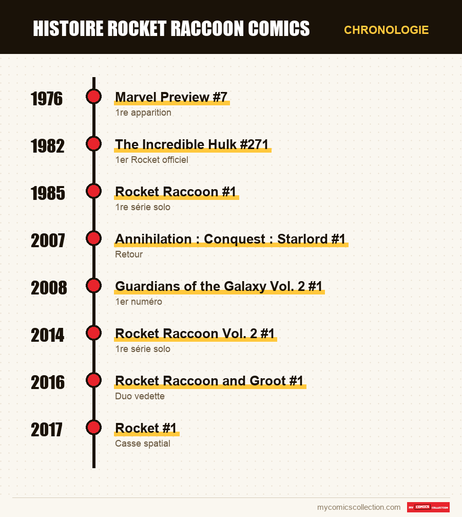 Chronologie des numéros et séries de Rocket Raccoon