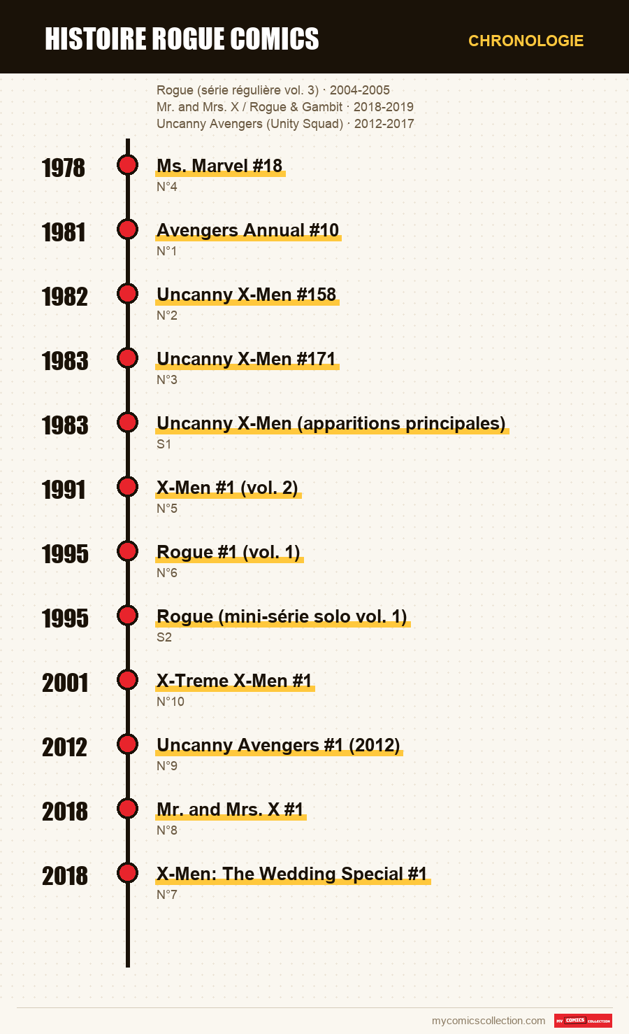 Chronologie des numéros et séries de Malicia