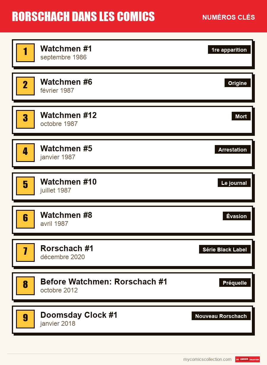 Les numéros clés de Rorschach par ordre d'importance