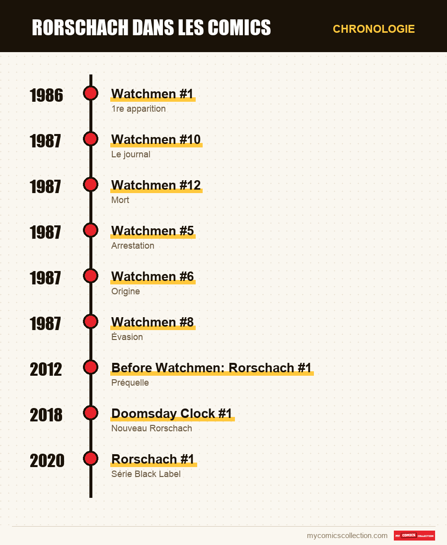 Chronologie des numéros et séries de Rorschach