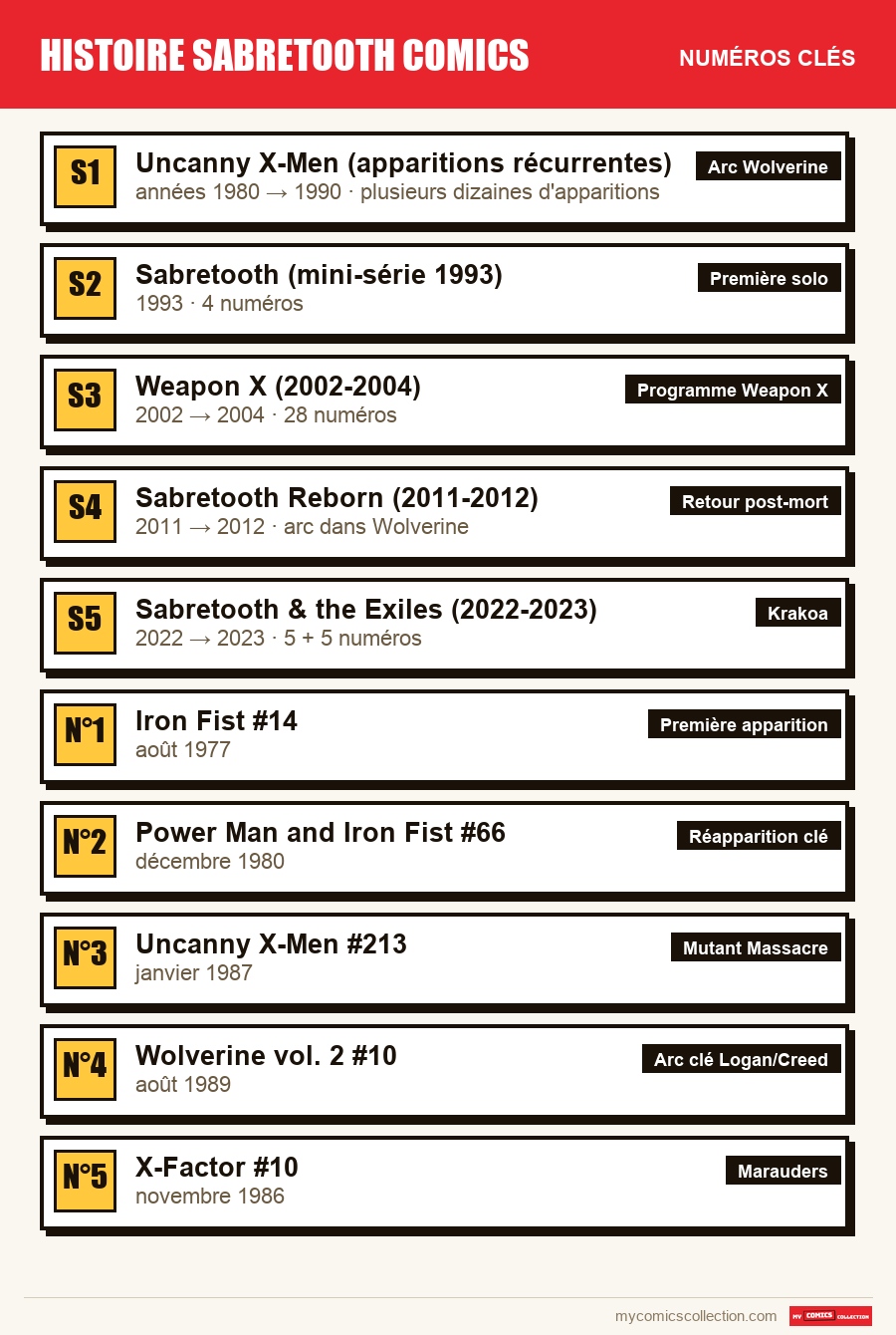Les numéros clés de histoire sabretooth comics par ordre d'importance