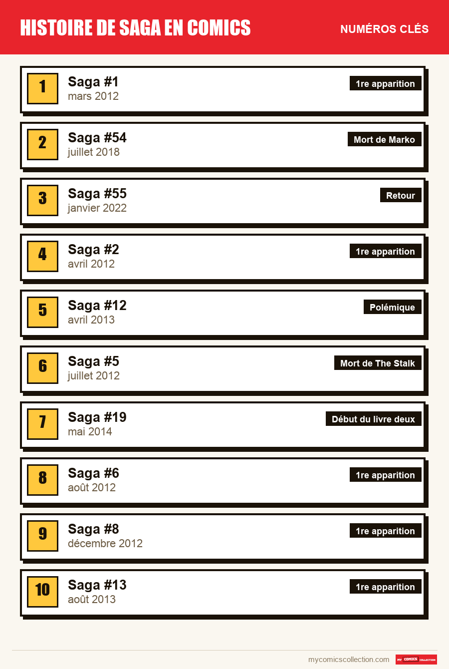 Les numéros clés de Saga par ordre d'importance