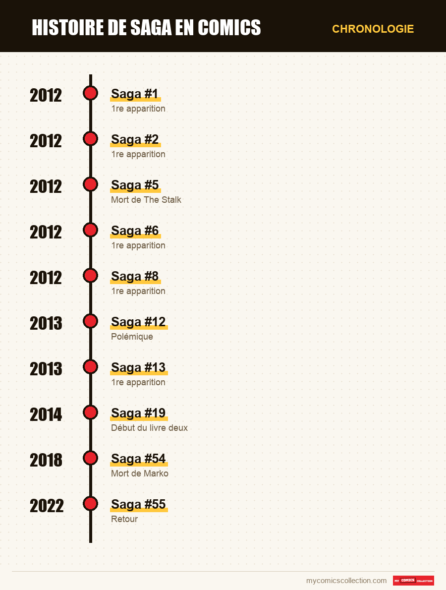 Chronologie des numéros et séries de Saga