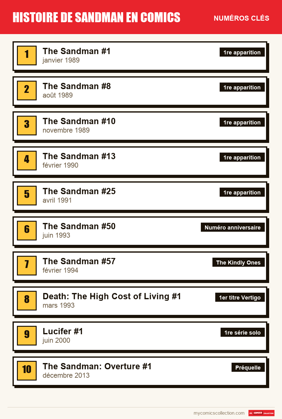 Les numéros clés de Sandman par ordre d'importance