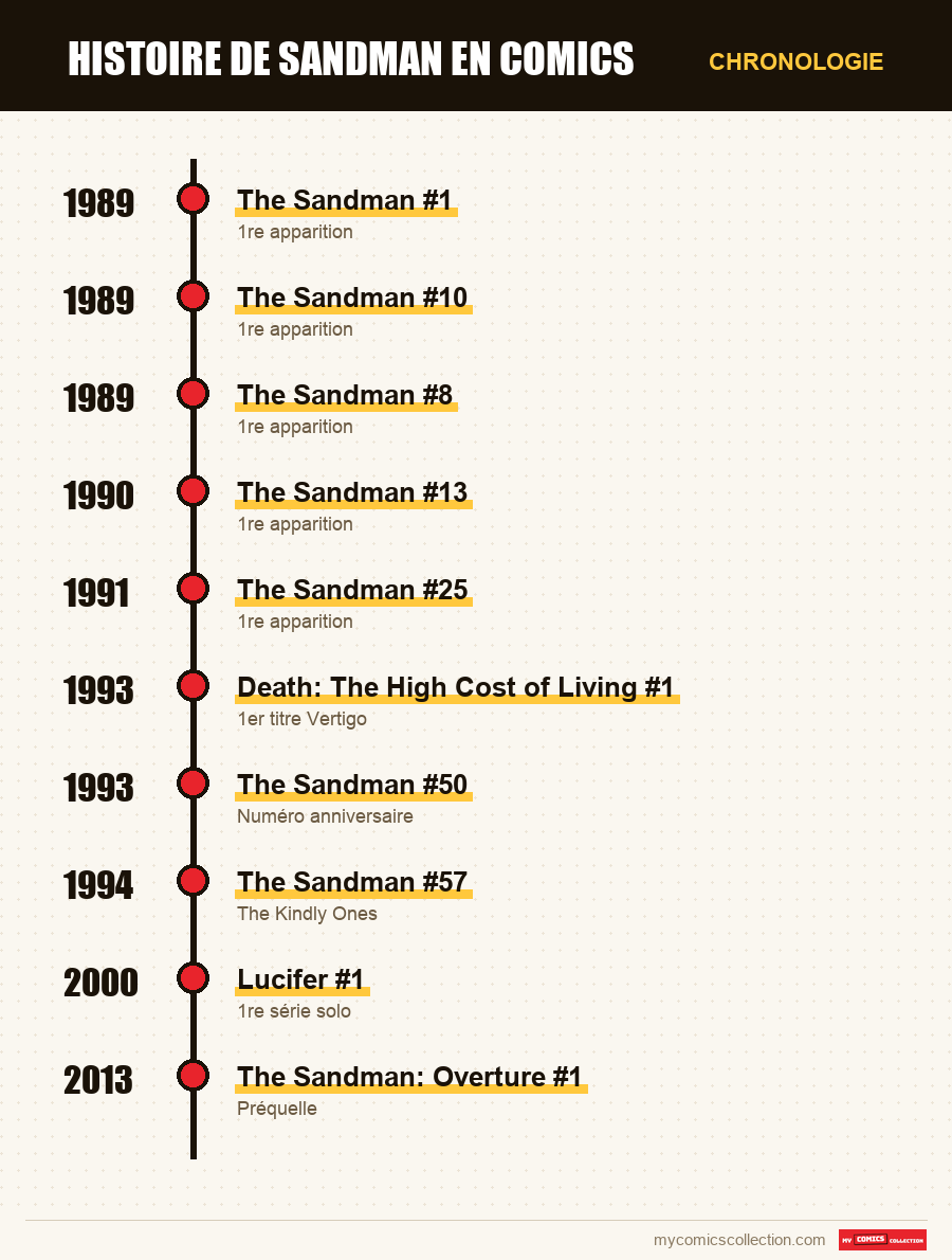 Chronologie des numéros et séries de Sandman