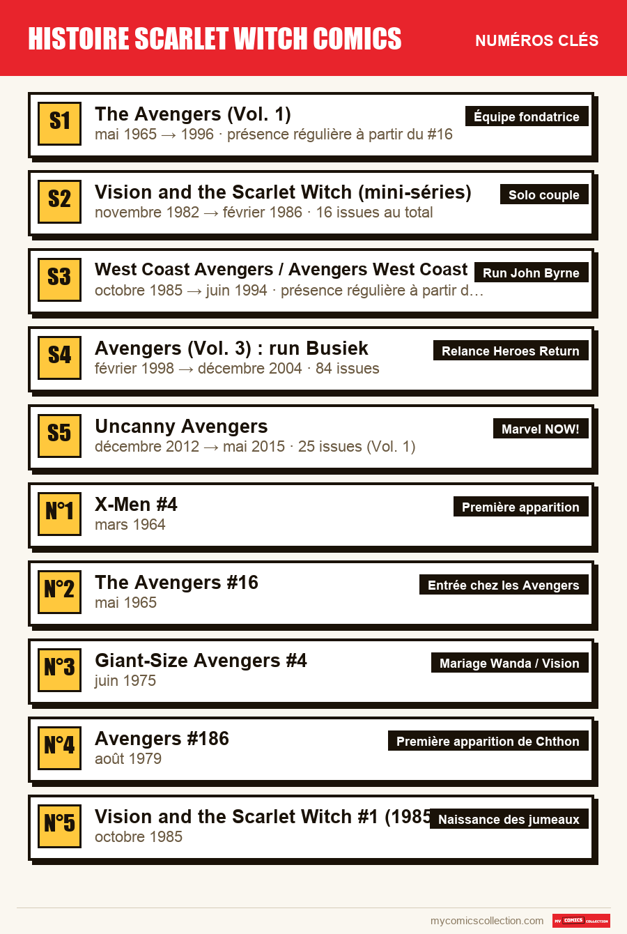 Les numéros clés de histoire scarlet witch comics par ordre d'importance