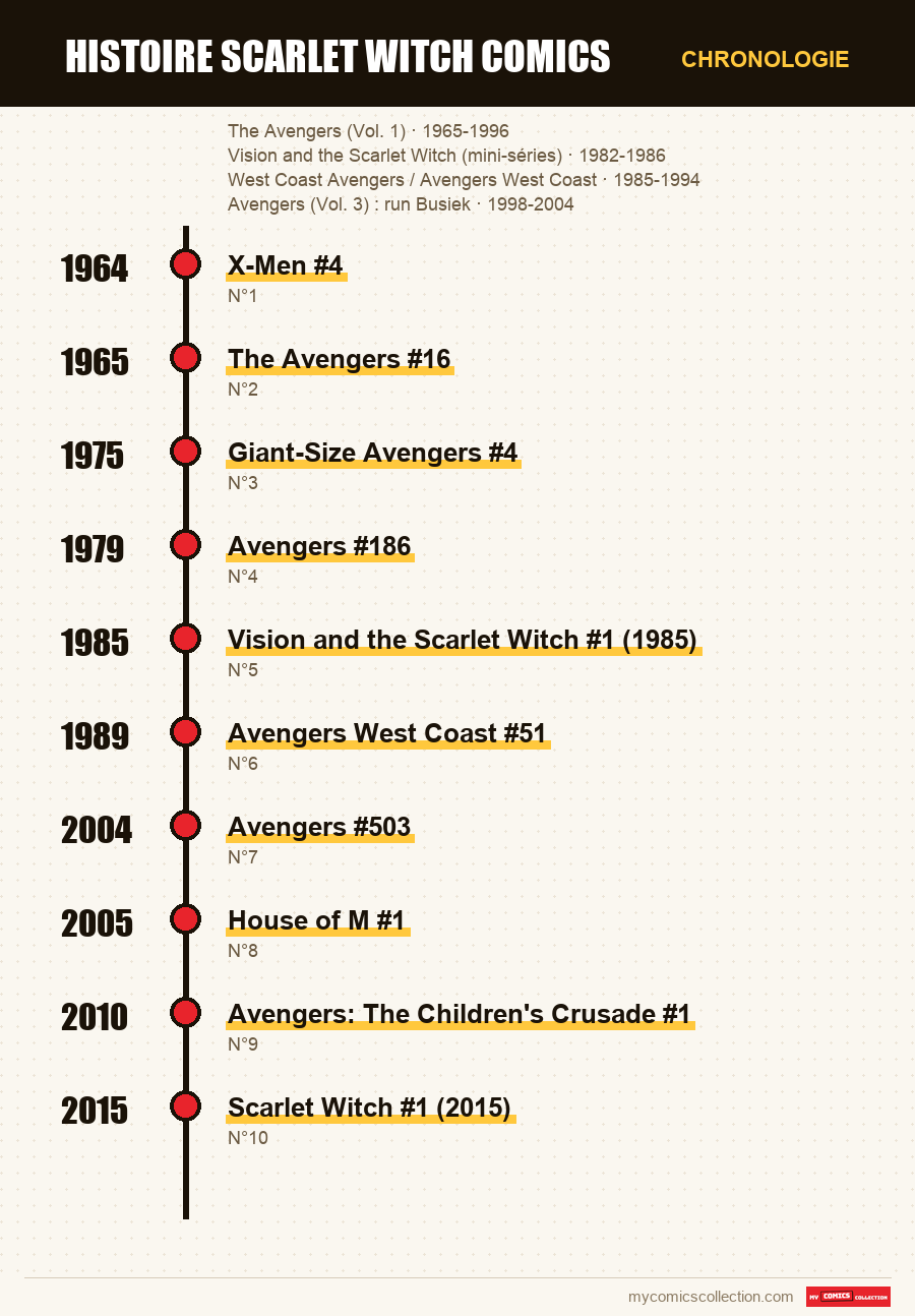 Chronologie des numéros et séries de histoire scarlet witch comics