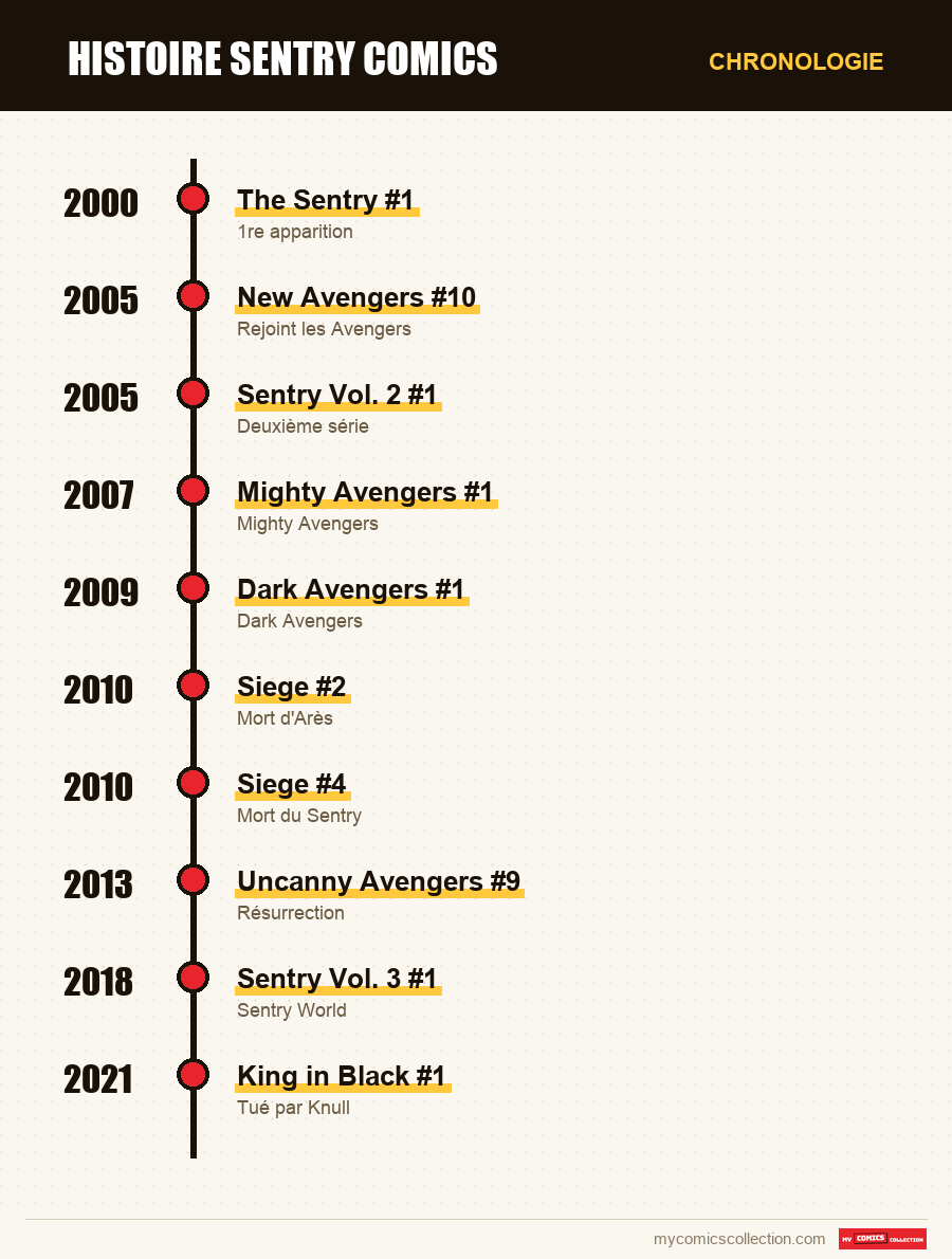 Chronologie des numéros et séries de Histoire du Sentry en comics