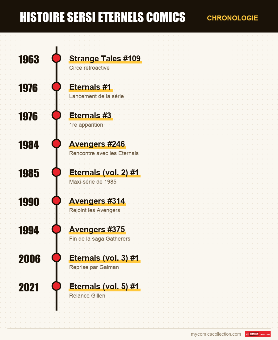 Chronologie des numéros et séries de Sersi