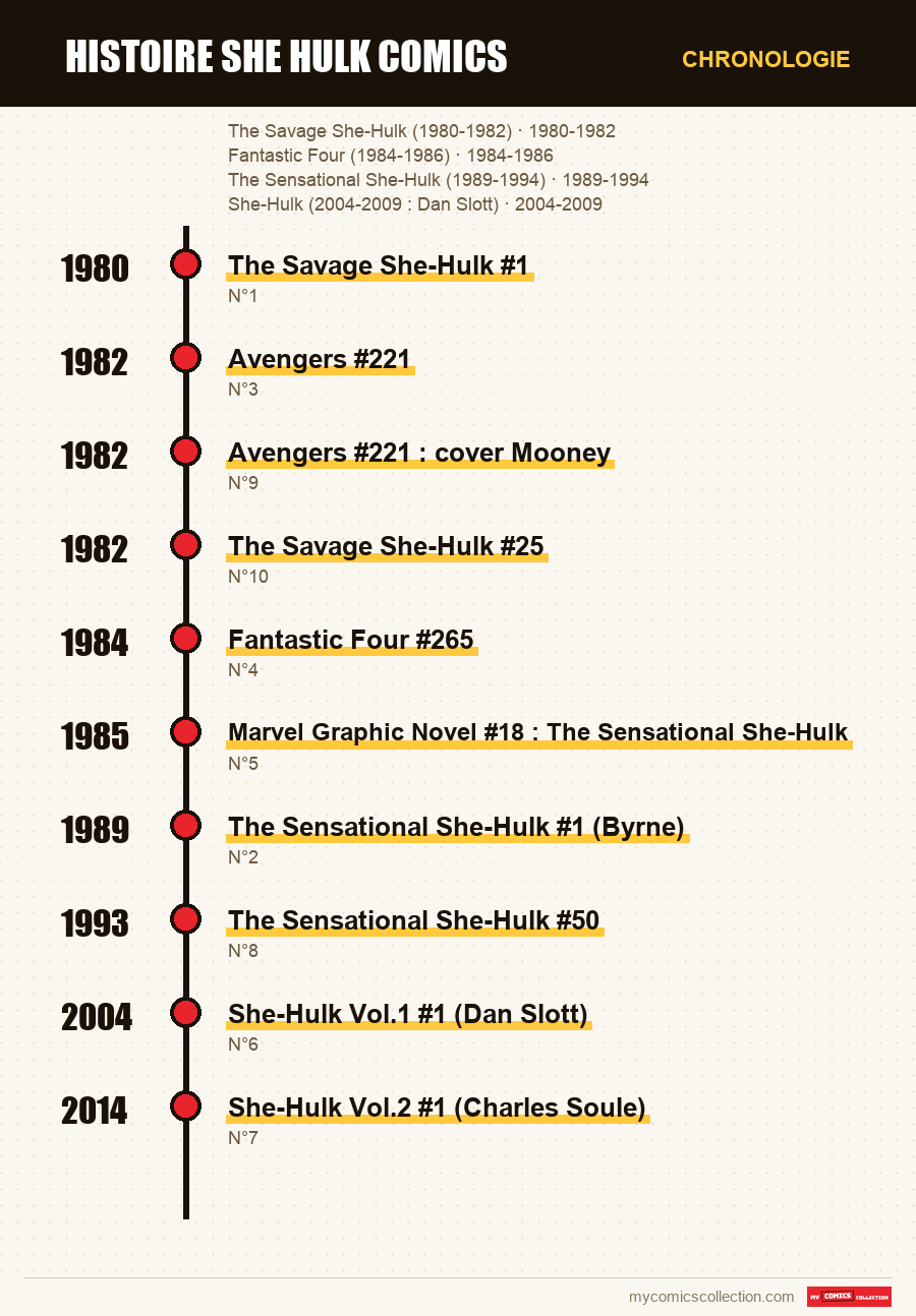 Chronologie des numéros et séries de histoire she hulk comics