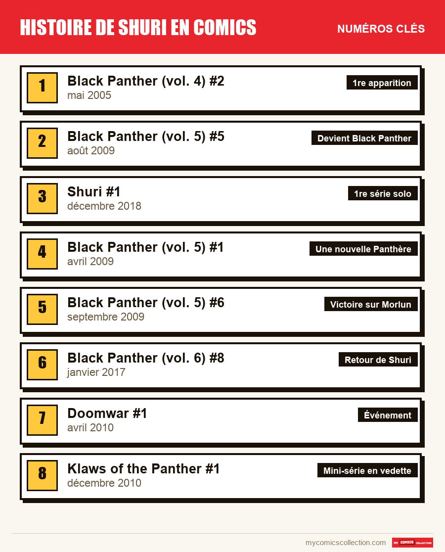 Les numéros clés de Shuri par ordre d'importance