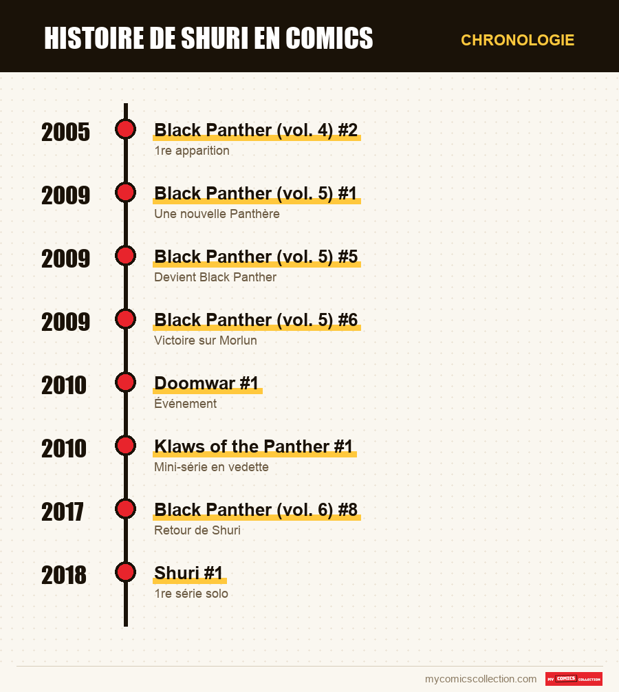 Chronologie des numéros et séries de Shuri
