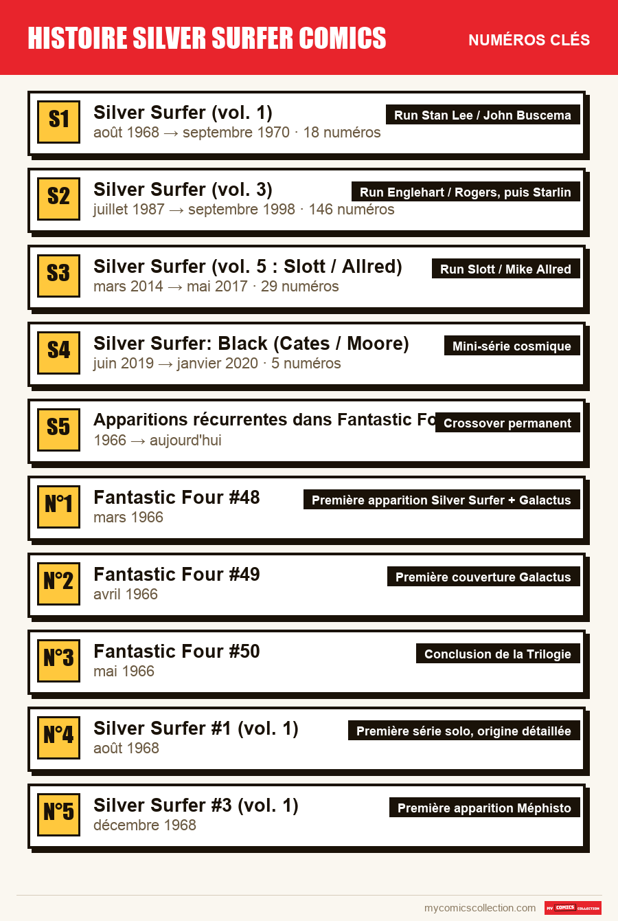 Les numéros clés de histoire silver surfer comics par ordre d'importance