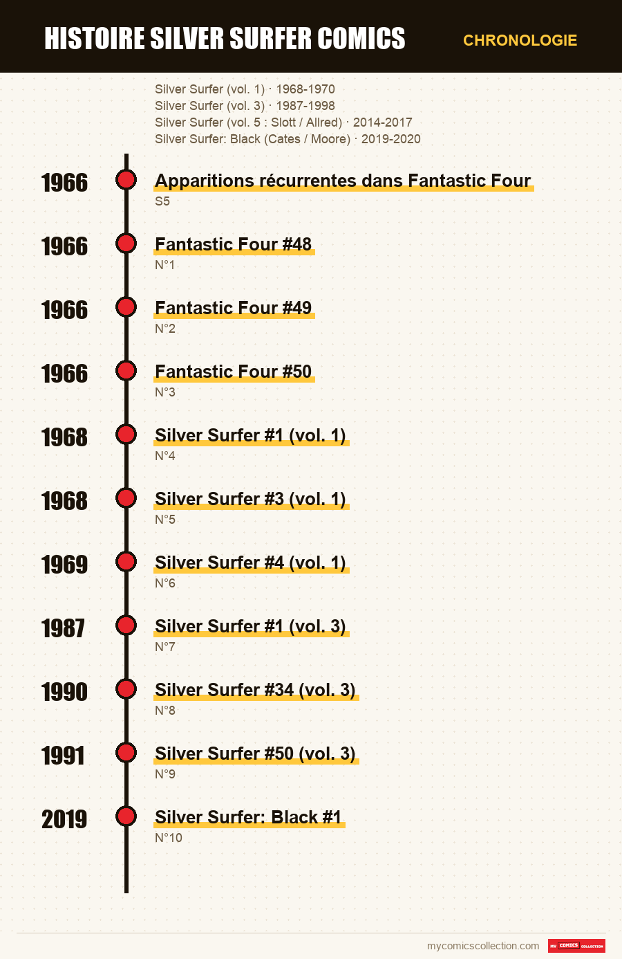 Chronologie des numéros et séries de histoire silver surfer comics