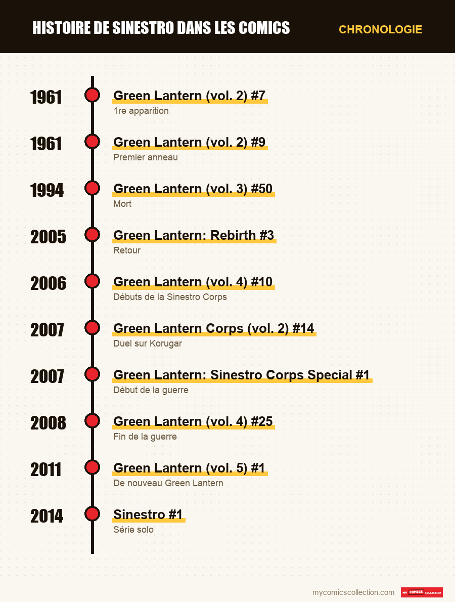 Chronologie des numéros et séries de Histoire de Sinestro dans les comi
