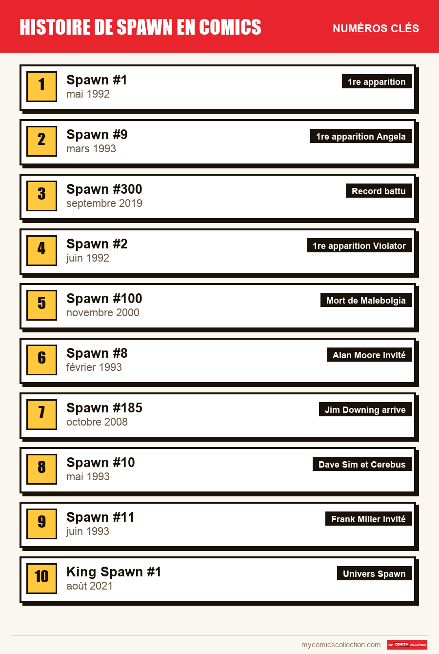 Les numéros clés de Spawn par ordre d'importance