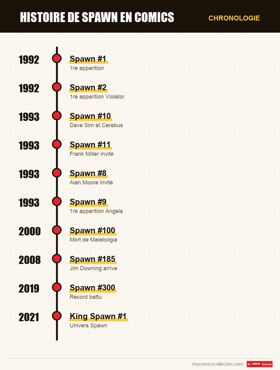 Chronologie des numéros et séries de Spawn