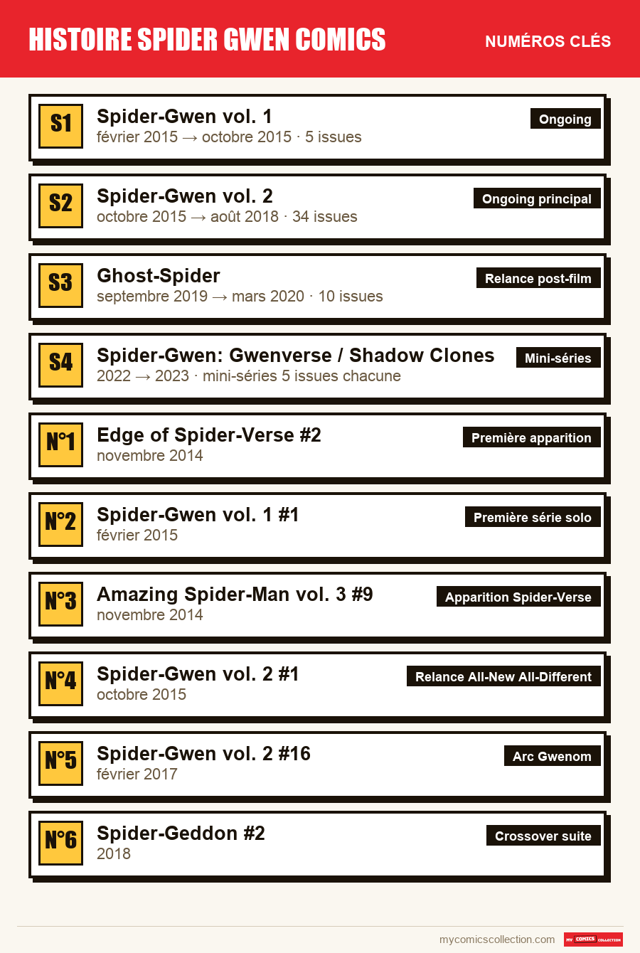 Les numéros clés de Spider-Gwen par ordre d'importance