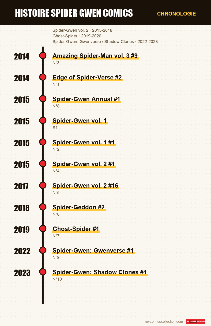 Chronologie des numéros et séries de Spider-Gwen