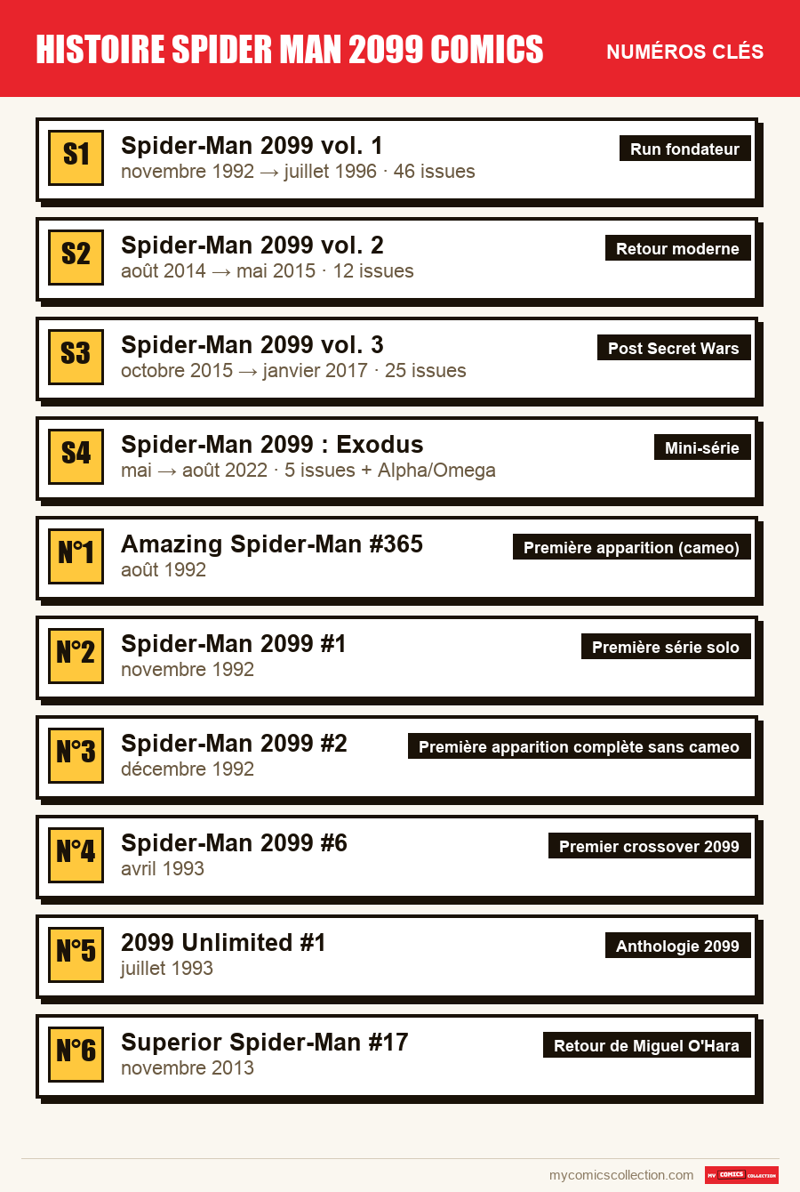 Les numéros clés de histoire spider man 2099 comics par ordre d'importance