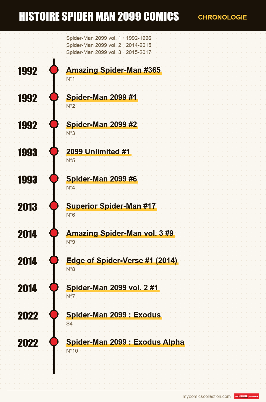 Chronologie des numéros et séries de histoire spider man 2099 comics