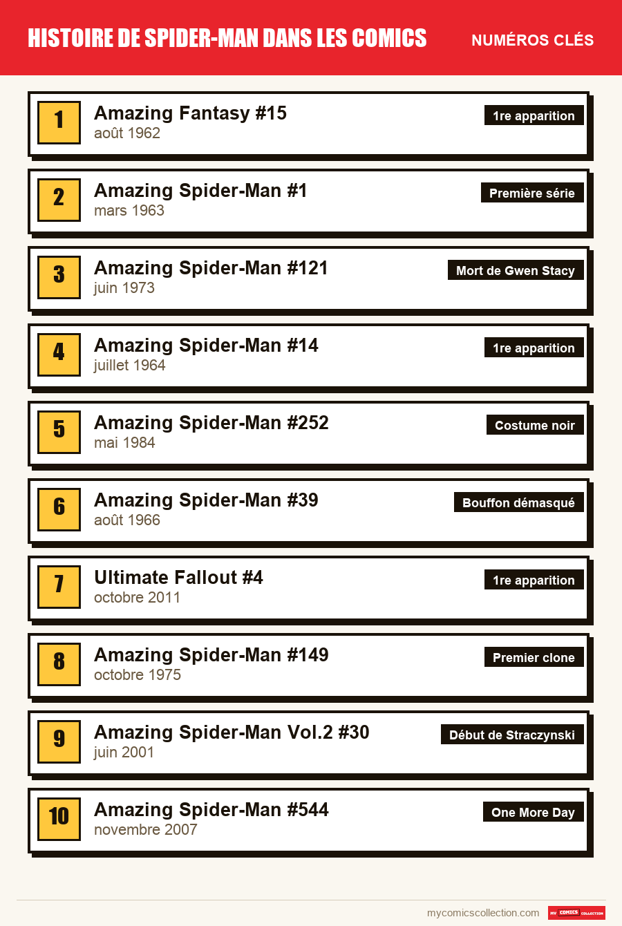 Les numéros clés de Histoire de Spider-Man dans les co par ordre d'importance