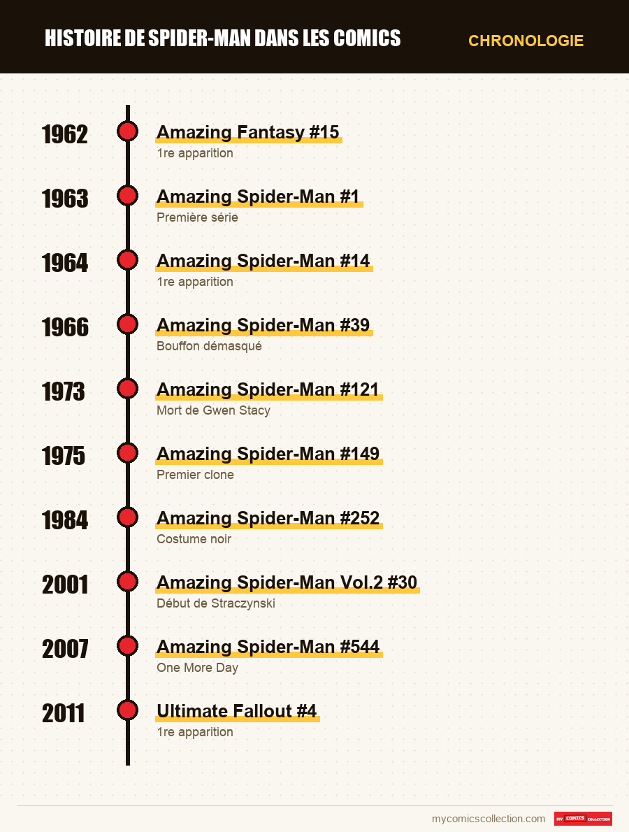 Chronologie des numéros et séries de Histoire de Spider-Man dans les co
