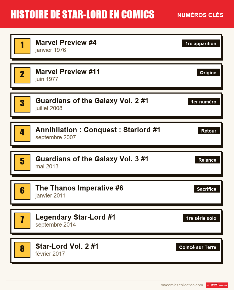 Les numéros clés de Star-Lord par ordre d'importance