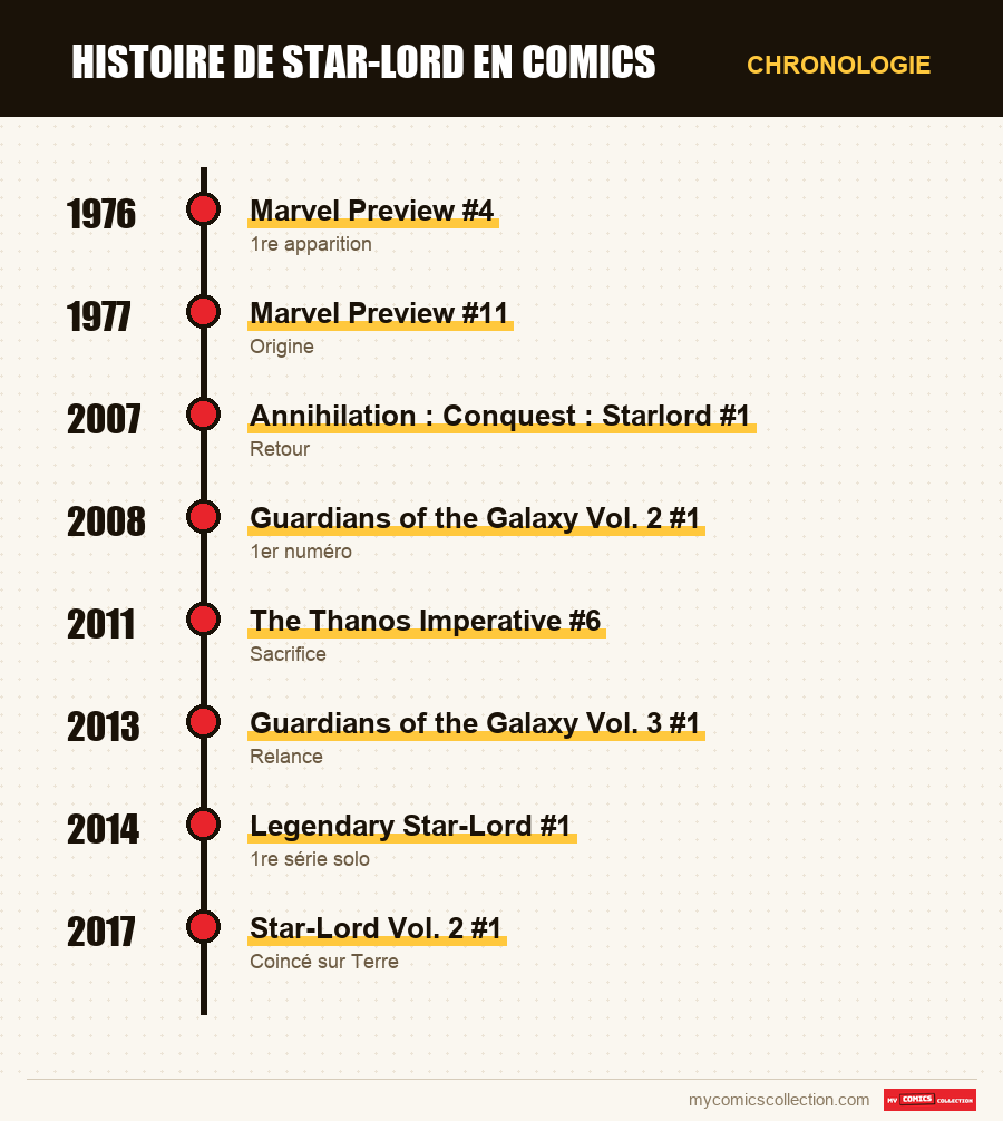 Chronologie des numéros et séries de Star-Lord