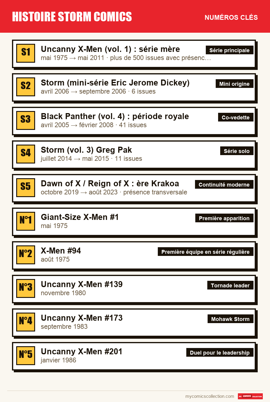 Les numéros clés de histoire storm comics par ordre d'importance