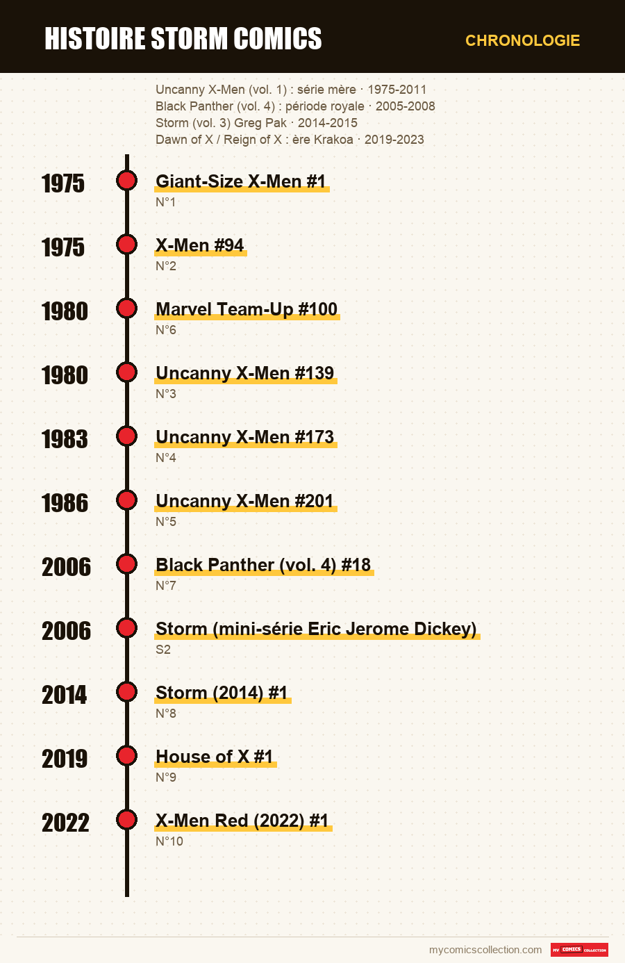 Chronologie des numéros et séries de histoire storm comics