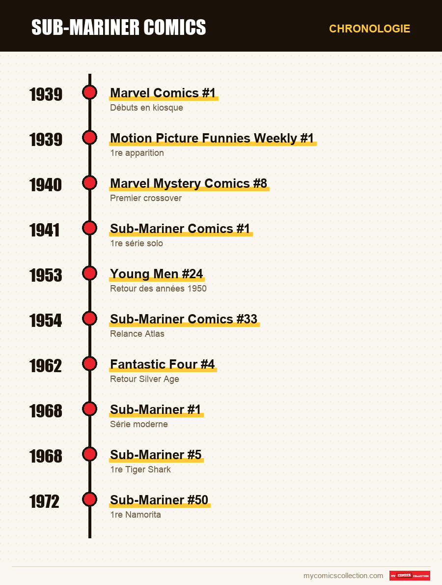Chronologie des numéros et séries de Sub-Mariner