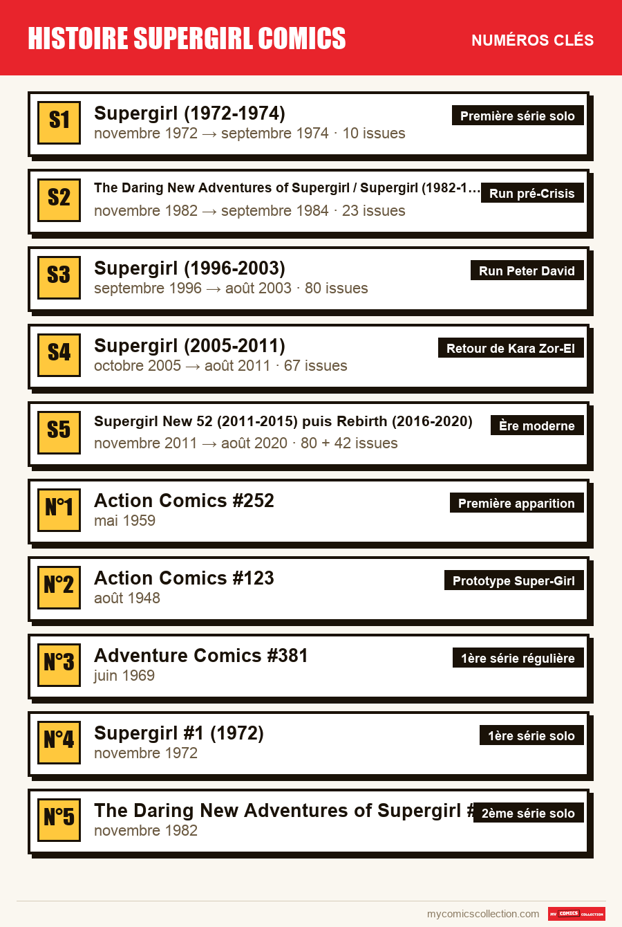 Les numéros clés de histoire supergirl comics par ordre d'importance