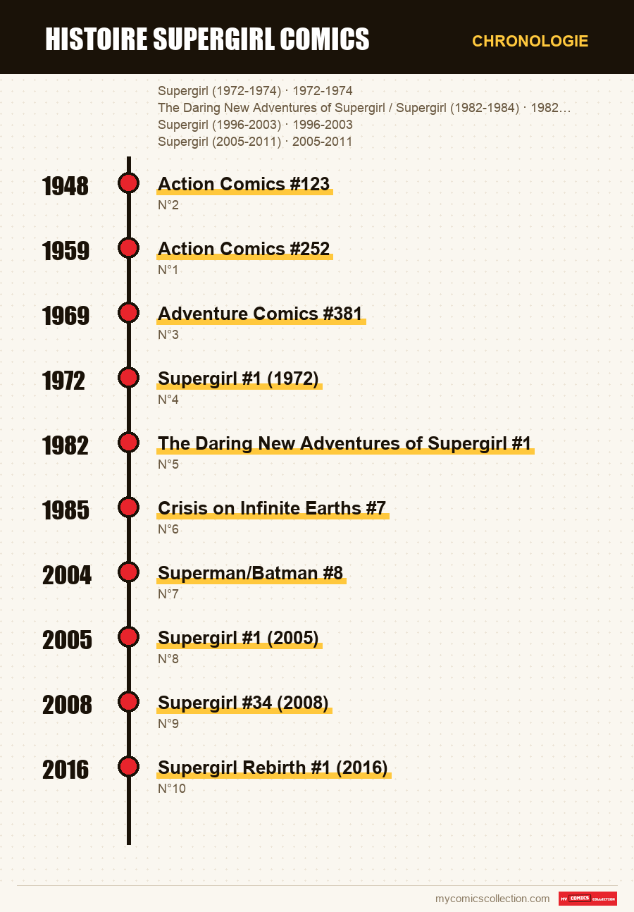 Chronologie des numéros et séries de histoire supergirl comics