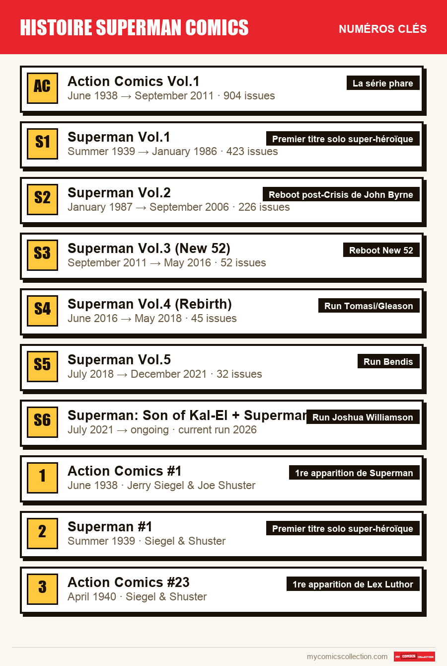 Les numéros clés de histoire superman comics par ordre d'importance