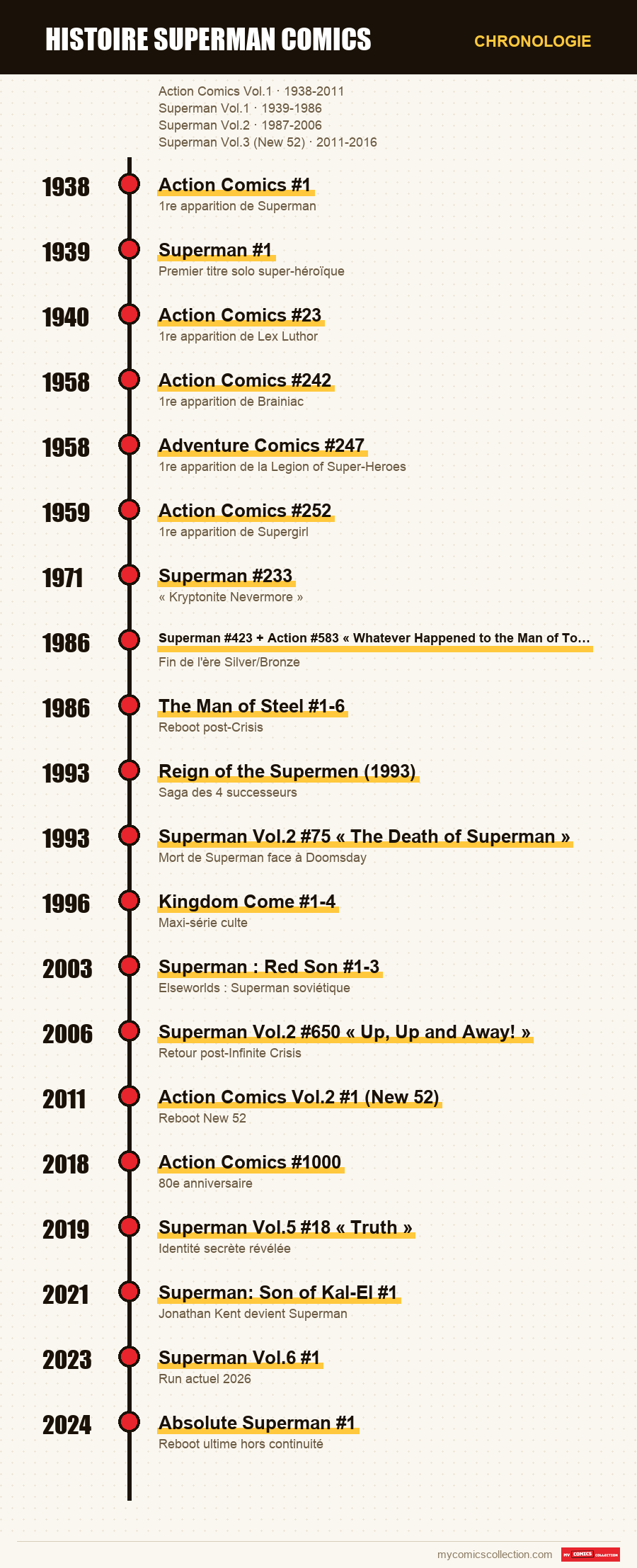 Chronologie des numéros et séries de histoire superman comics