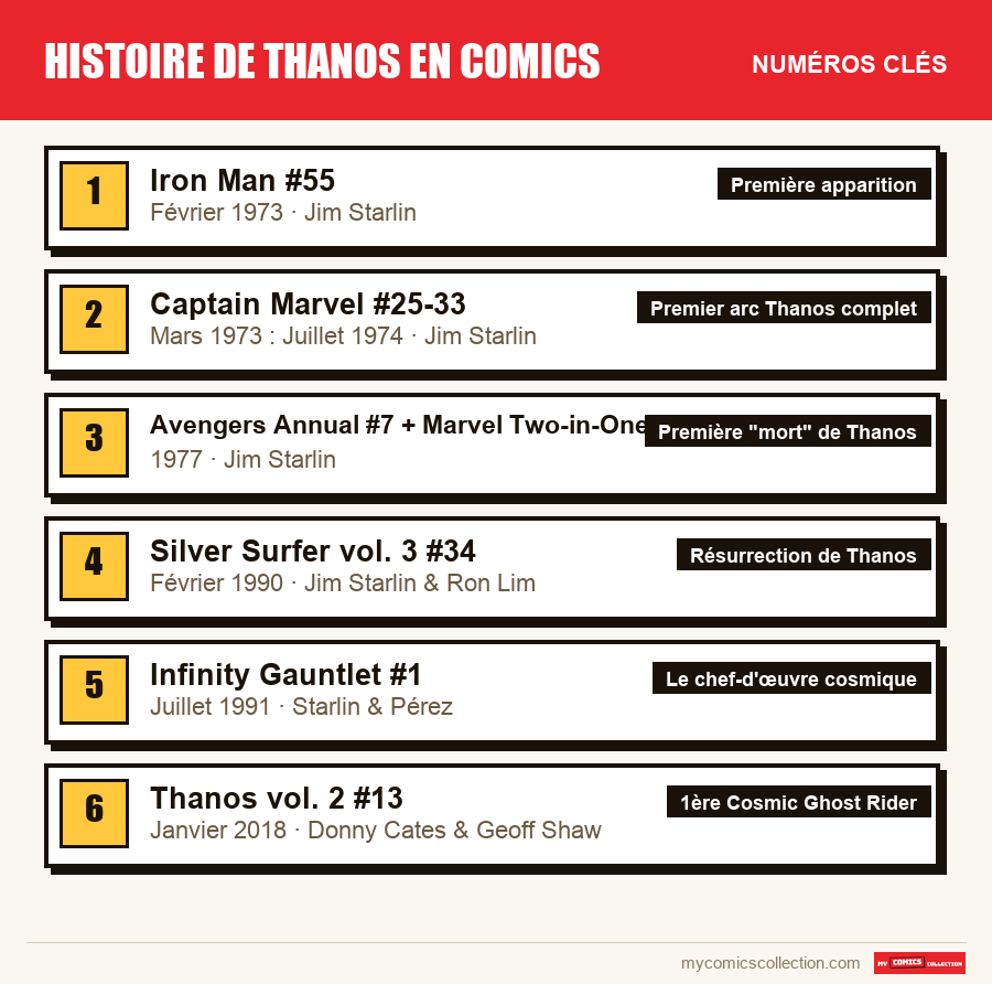 Les numéros clés de Histoire de Thanos en comics par ordre d'importance