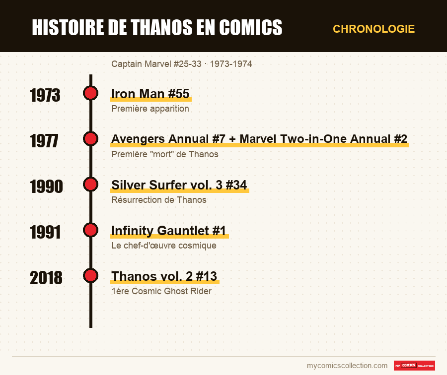 Chronologie des numéros et séries de Histoire de Thanos en comics