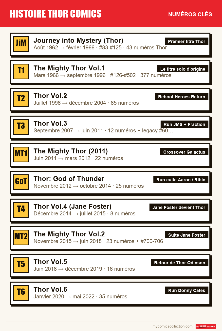 Les numéros clés de histoire thor comics par ordre d'importance