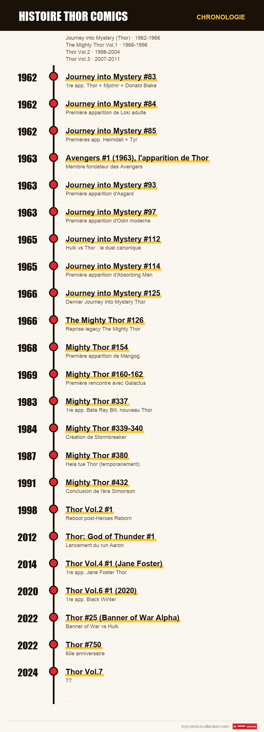 Chronologie des numéros et séries de histoire thor comics