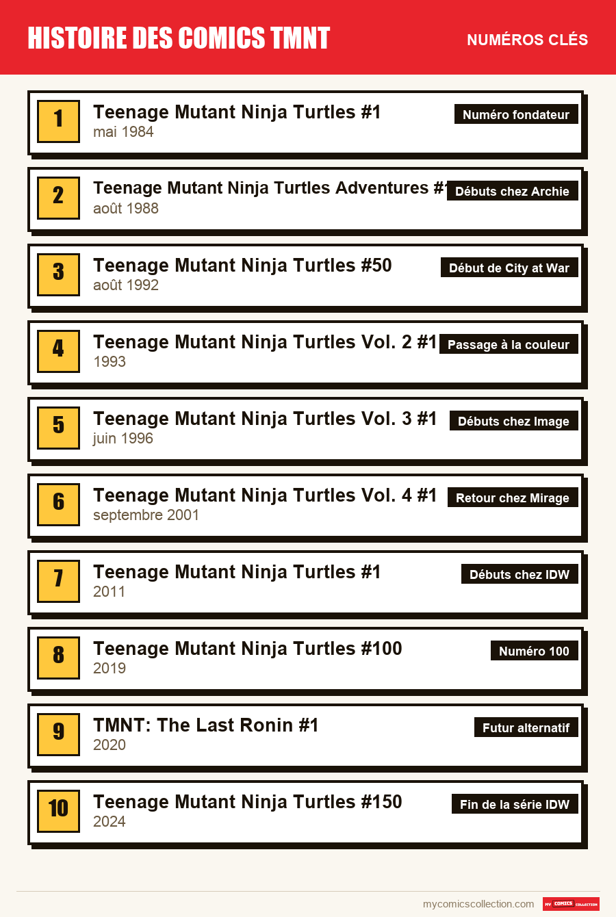 Les numéros clés de TMNT par ordre d'importance